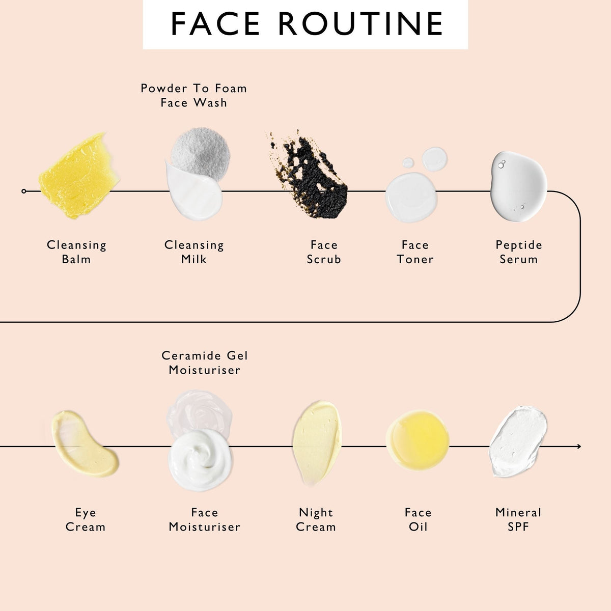 The Menopause Skin Set: Face Wash, Peptide Serum + Ceramide Gel Moisturizer — image 6