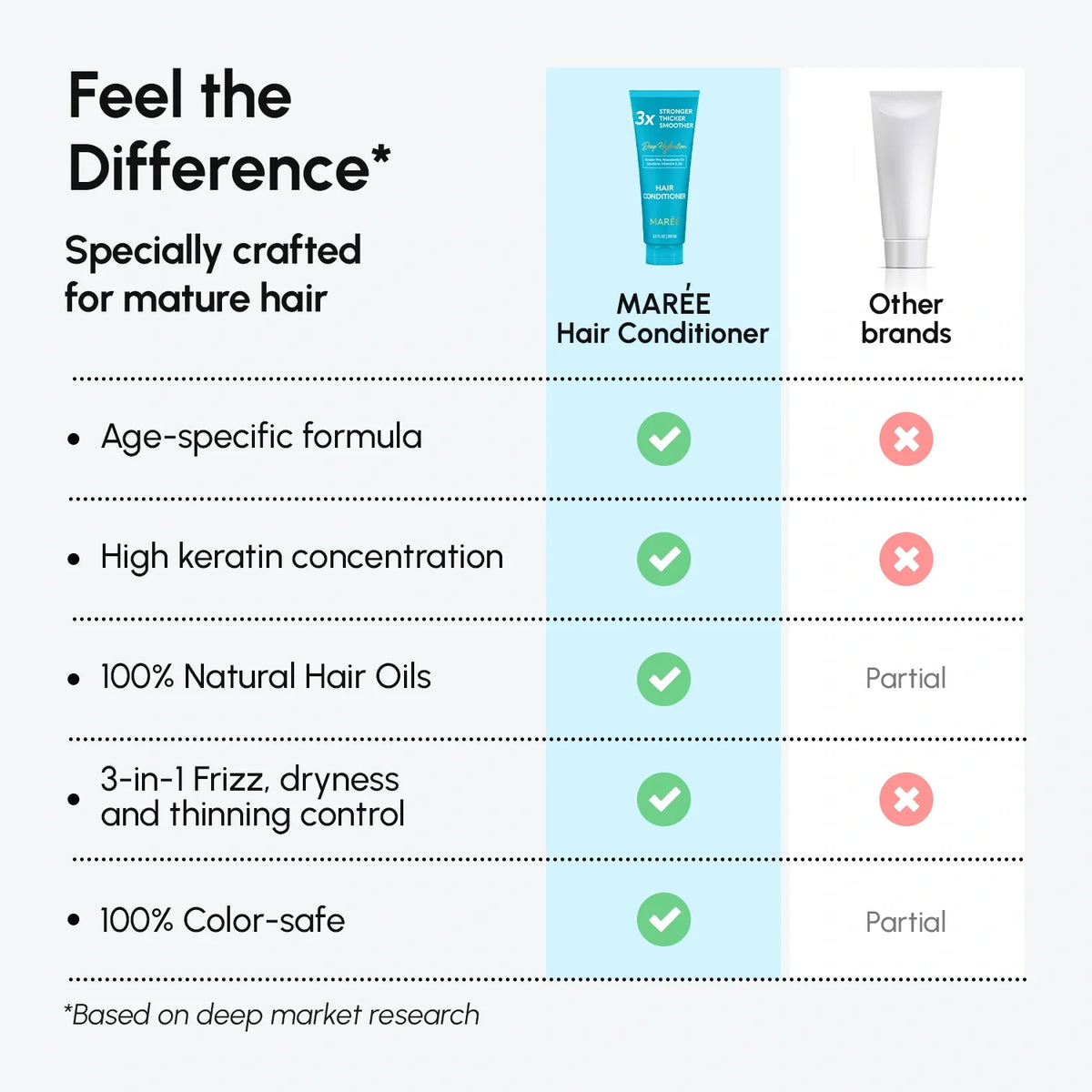 Deep Hydrating Coconut Conditioner — image 8